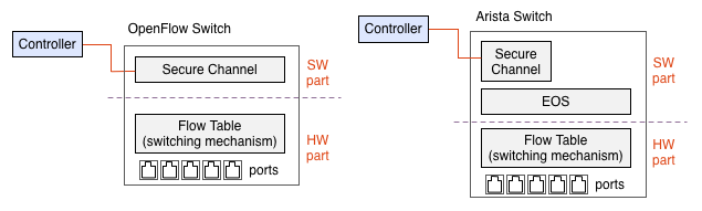 OpenFlow experiments for EOS