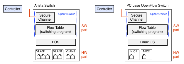 OpenFlow experiments for EOS